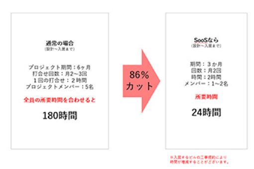 打合せなども極力省力化