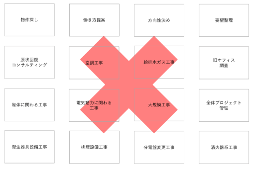 サービスの範囲を絞ることでコストダウン